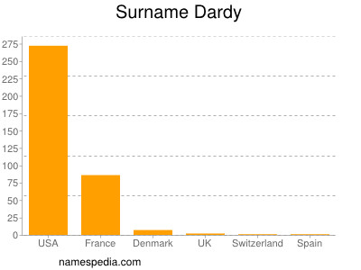 Surname Dardy