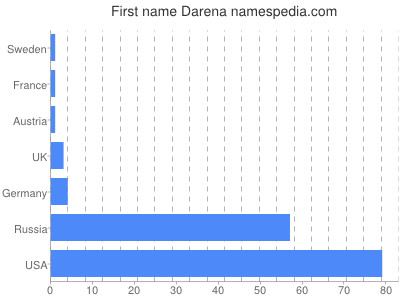 Given name Darena