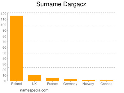 Surname Dargacz