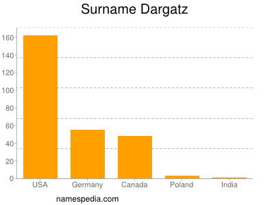 Surname Dargatz