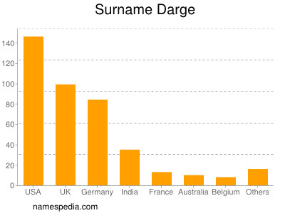 Surname Darge