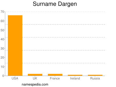 Surname Dargen