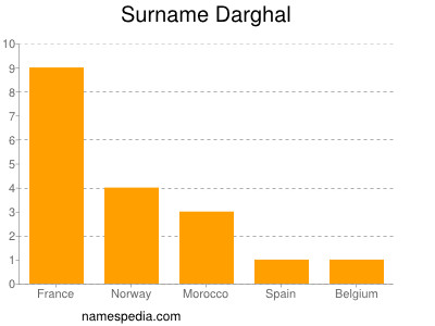 Surname Darghal
