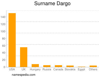 Surname Dargo