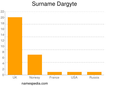 Surname Dargyte