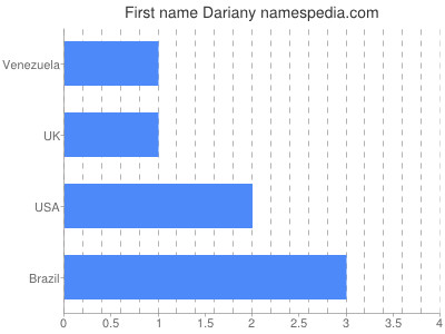 Given name Dariany