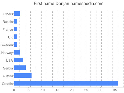 Given name Darijan
