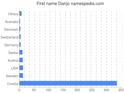 Given name Darijo
