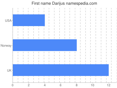Given name Darijus