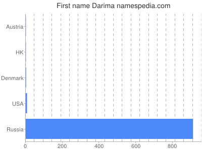 Given name Darima