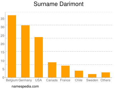 Surname Darimont