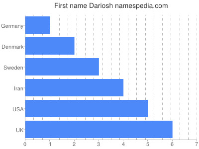 Given name Dariosh