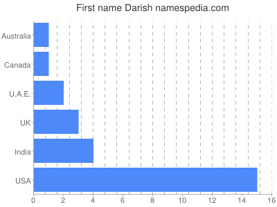 Given name Darish