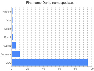 Given name Darita