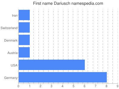 Given name Dariusch