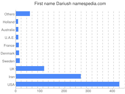 Given name Dariush