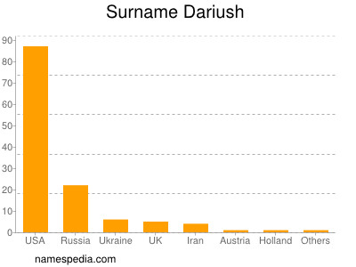 Surname Dariush