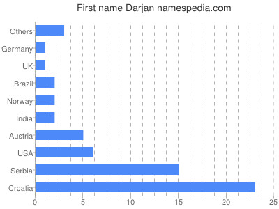 Given name Darjan