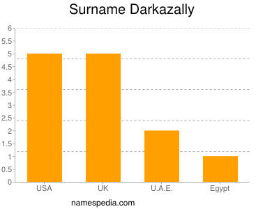 Surname Darkazally