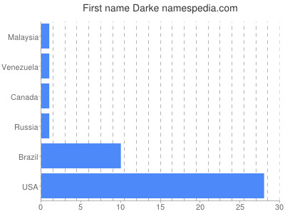 Given name Darke