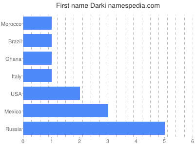 Given name Darki