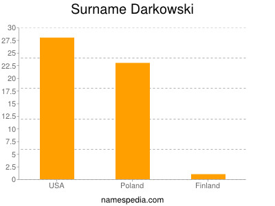 Surname Darkowski