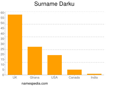 Surname Darku