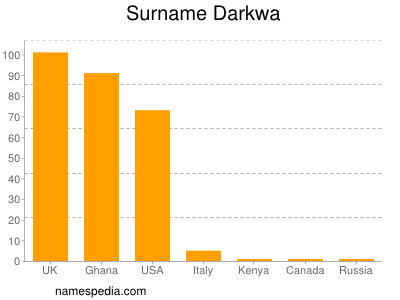 Surname Darkwa