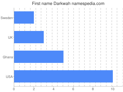 Given name Darkwah