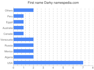 Given name Darky
