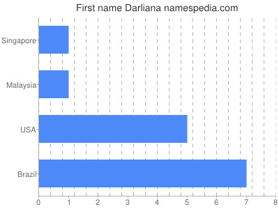 Given name Darliana
