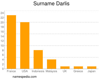 Surname Darlis