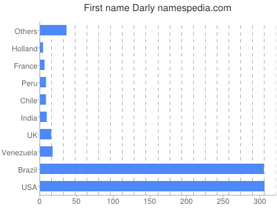 Given name Darly
