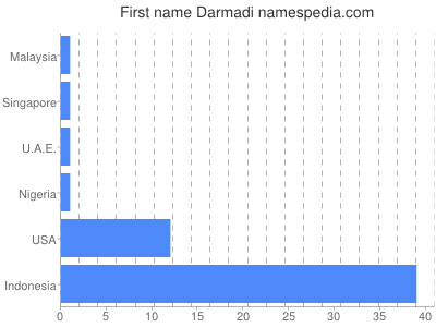 Given name Darmadi