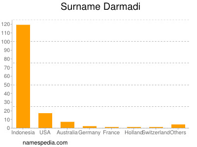 Surname Darmadi