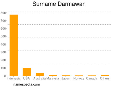 Surname Darmawan