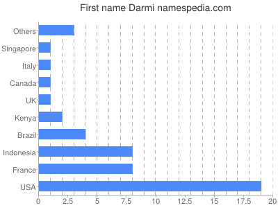 Given name Darmi