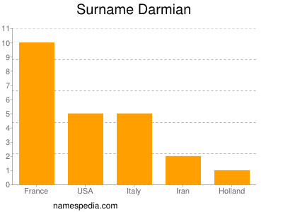 Surname Darmian