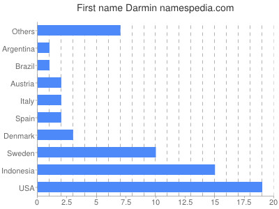 Given name Darmin
