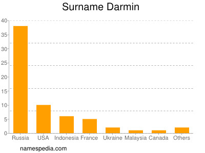 Surname Darmin