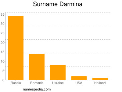 Surname Darmina