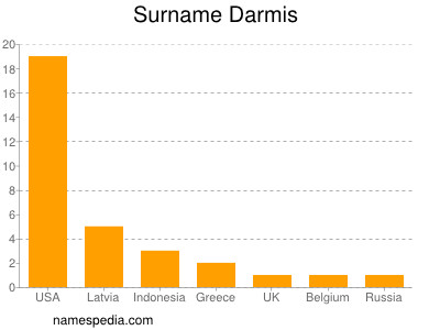Surname Darmis