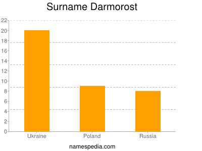 Surname Darmorost