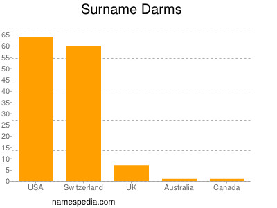 Surname Darms
