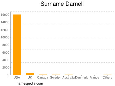 Surname Darnell