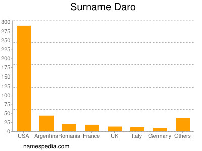 Surname Daro