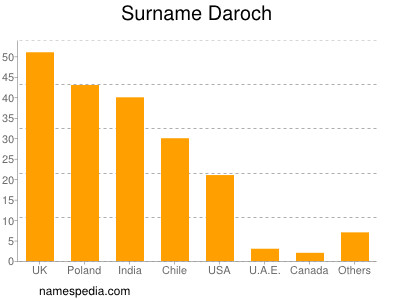 Surname Daroch