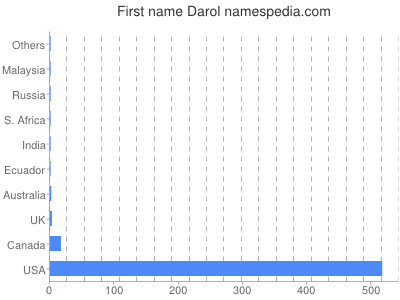 Given name Darol