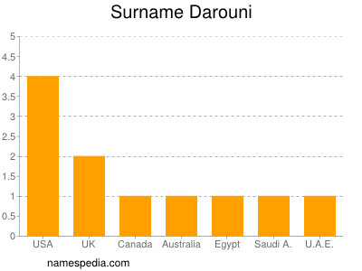 Surname Darouni