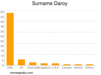 Surname Daroy